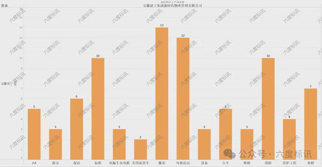 开云体育六度标讯物业服务2023-2024招投标讯数据分析报告(图10)