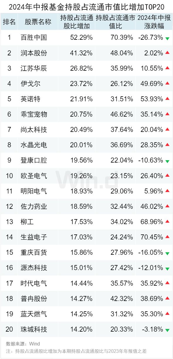 公募基金2024年中报大数据分析(图4)