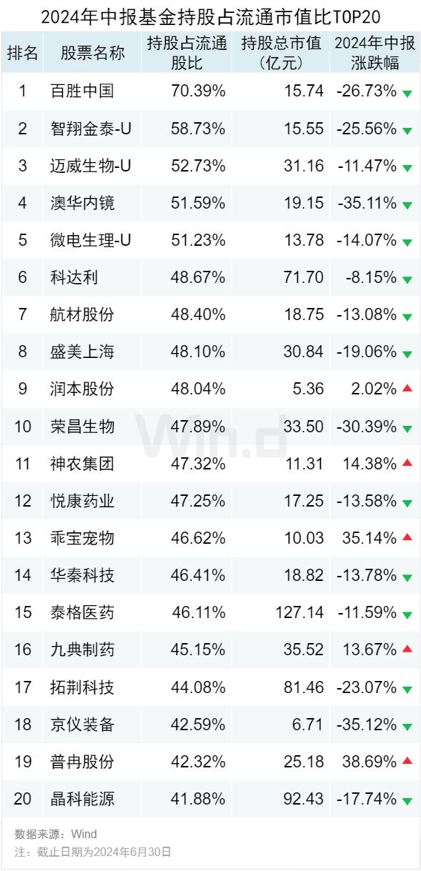 公募基金2024年中报大数据分析(图3)