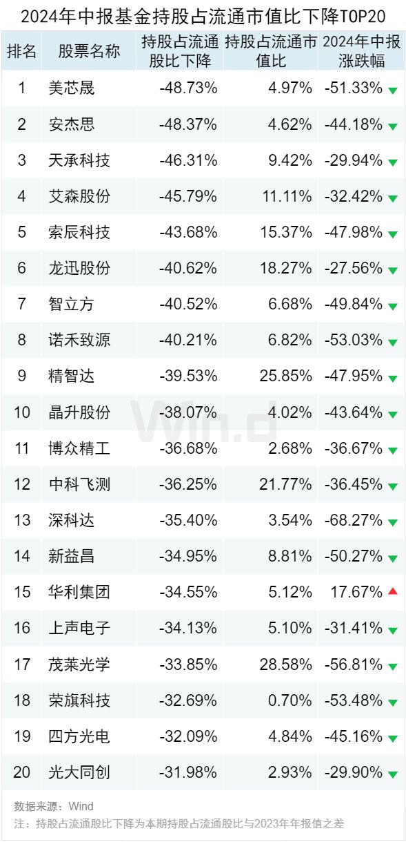 公募基金2024年中报大数据分析(图5)