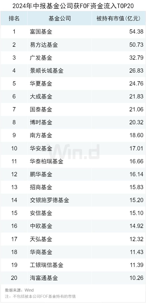 公募基金2024年中报大数据分析(图8)