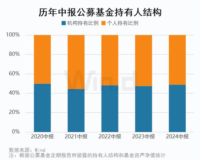 公募基金2024年中报大数据分析(图9)