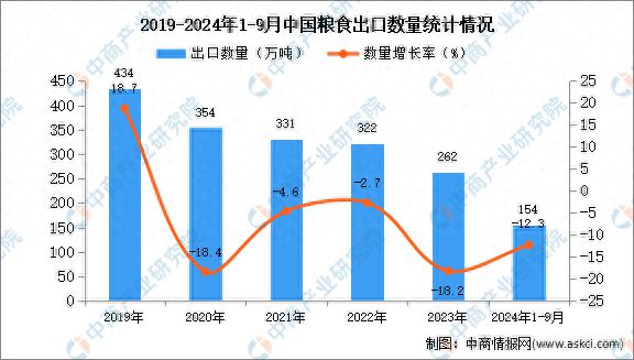 开云体育2024年1-9月中国粮食出口数据统计分析：出口量同比下降123%(图1)