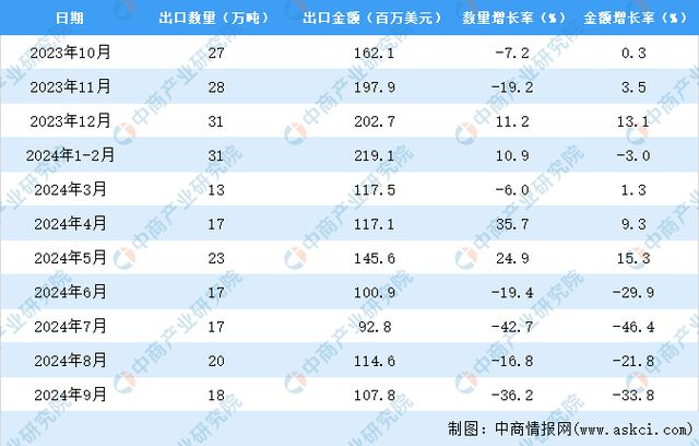 开云体育2024年1-9月中国粮食出口数据统计分析：出口量同比下降123%(图3)