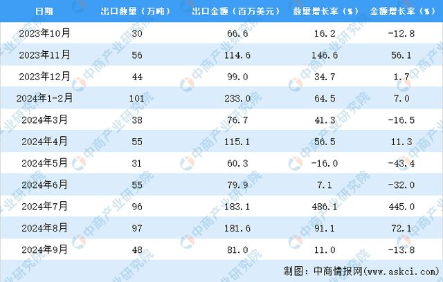 2024年1-9月中国煤及褐煤出口数据统计分析：出口量同比增长626%(图3)