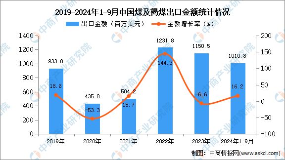 2024年1-9月中国煤及褐煤出口数据统计分析：出口量同比增长626%(图2)