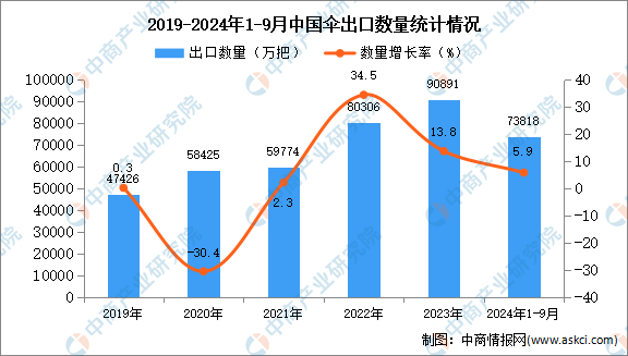 2024年1-9月开云体育中国伞出口数据统计分析：出口量同比增长59%(图1)