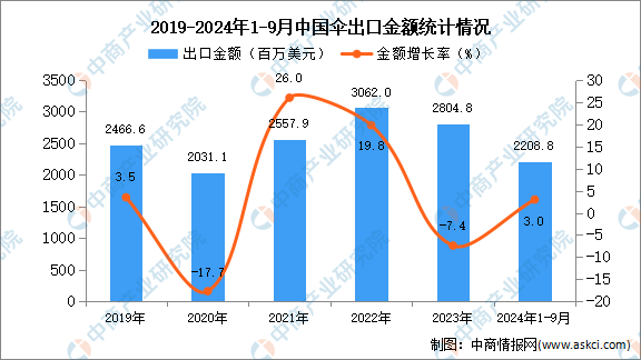 2024年1-9月开云体育中国伞出口数据统计分析：出口量同比增长59%(图2)