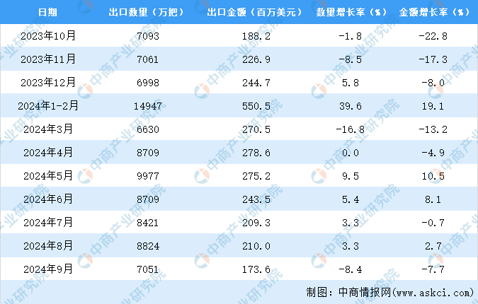 2024年1-9月开云体育中国伞出口数据统计分析：出口量同比增长59%(图3)