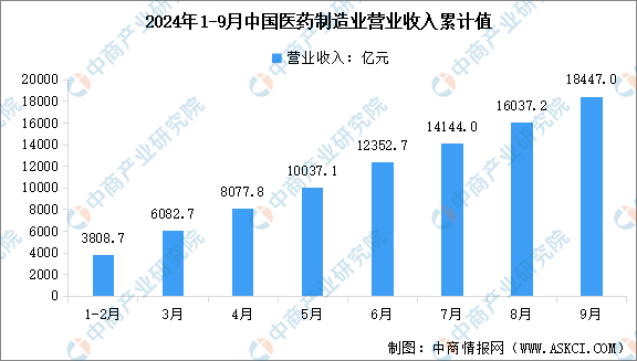 2024年1-9月中国医药制造业营业收入及利润总额数据统计分析（图）(图1)