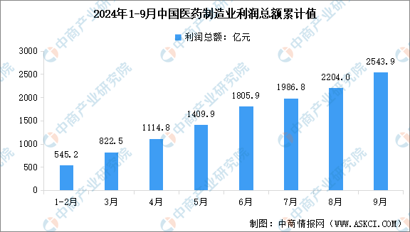 2024年1-9月中国医药制造业营业收入及利润总额数据统计分析（图）(图2)