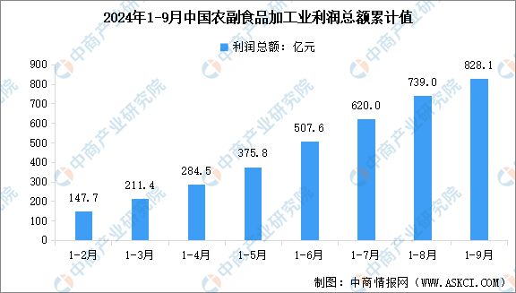 2024年1-9月中国农副食品加工业营业收入及利润总额数据统计分析(图2)