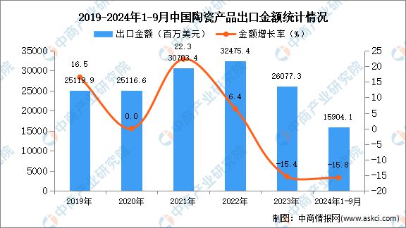 2024年1-9月中国陶瓷产品出口数据统计分析：kaiyun体育全站出口量同比增长25%(图2)