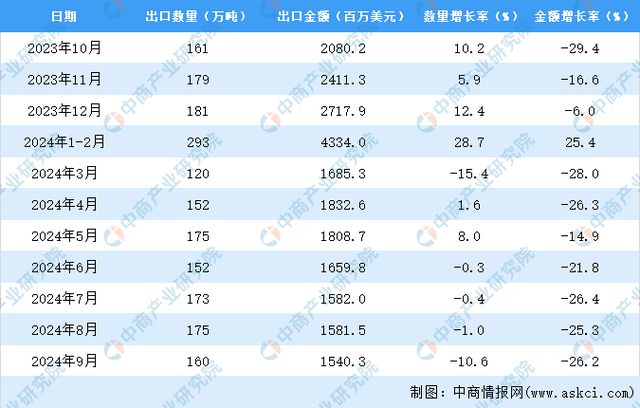 2024年1-9月中国陶瓷产品出口数据统计分析：kaiyun体育全站出口量同比增长25%(图3)