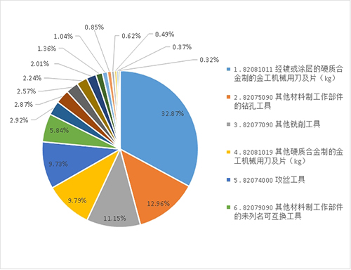 2024年1-9月工具进出口海关数据分析(图2)