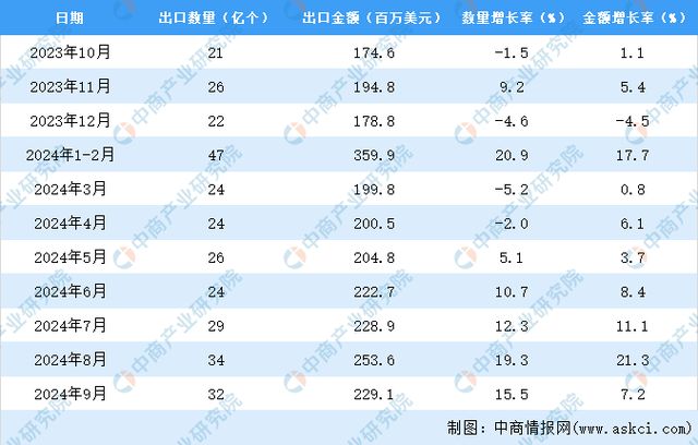 2024年1-9月中国原电池出口数据统计分析：出口量同比增长105%kaiyun体育网页版(图3)