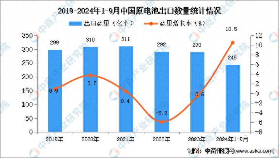 2024年1-9月中国原电池出口数据统计分析：出口量同比增长105%kaiyun体育网页版(图1)