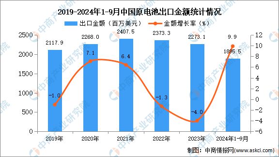 2024年1-9月中国原电池出口数据统计分析：出口量同比增长105%kaiyun体育网页版(图2)