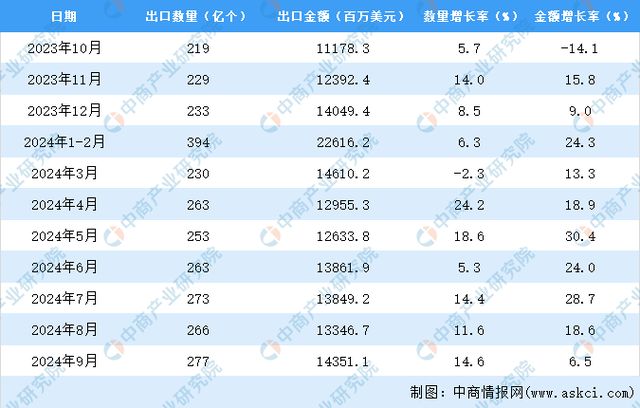 2024年1-9月中国集成电路出口数据统计分析：出口量同比增长11%(图3)