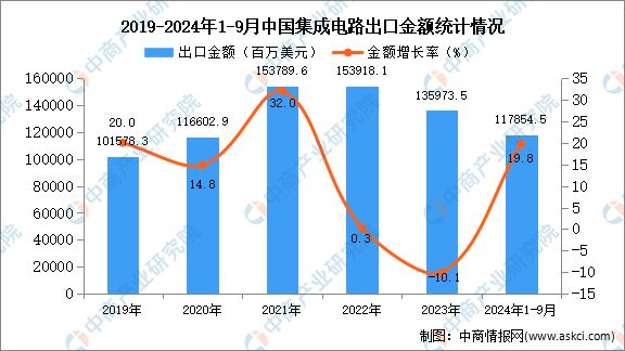 2024年1-9月中国集成电路出口数据统计分析：出口量同比增长11%(图2)