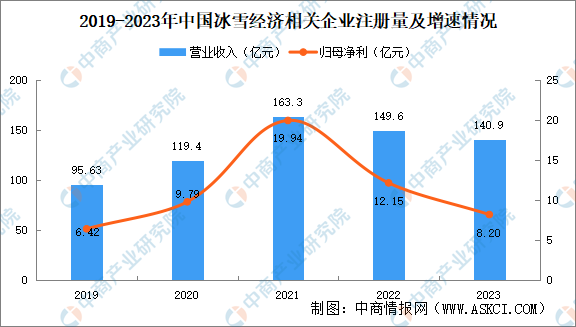 2024年中国冰雪经济企业大数据分析：集中文化、体育和娱乐业（图）(图1)