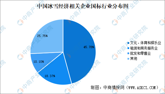 2024年中国冰雪经济企业大数据分析：集中文化、体育和娱乐业（图）(图3)