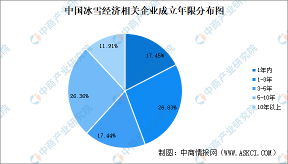 2024年中国冰雪经济企业大数据分析：集中文化、体育和娱乐业（图）(图2)