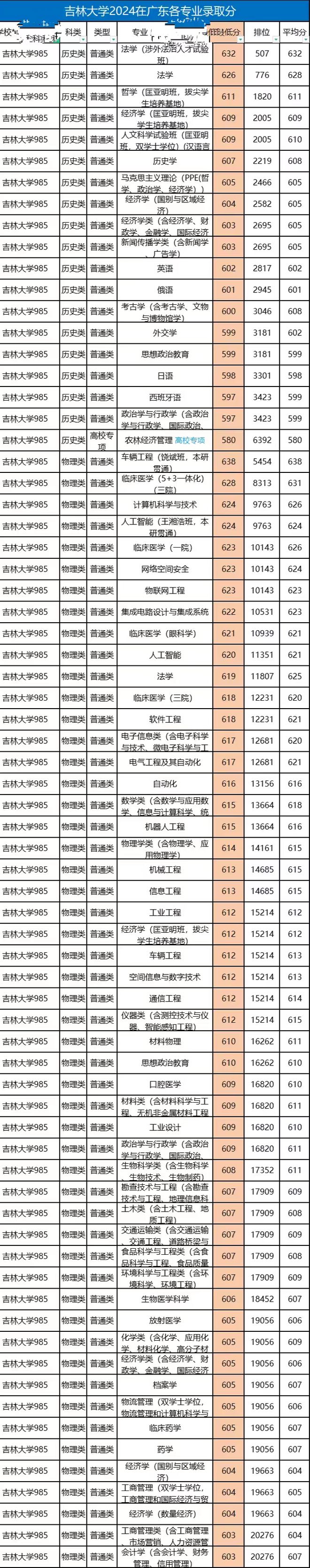 吉林大学2024年在广东投档分分享理科不如华工系603分文科59kaiyun体育全站7(图2)