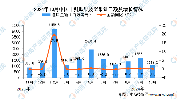 2024年10月中国干鲜瓜果及坚果进口数据统计分析：进口量538万吨(图2)