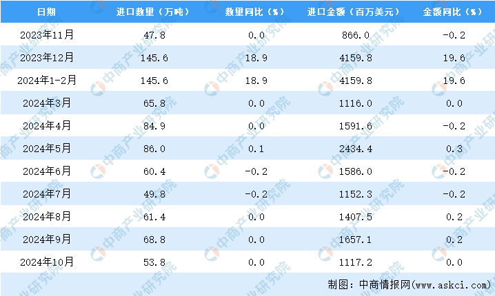 2024年10月中国干鲜瓜果及坚果进口数据统计分析：进口量538万吨(图3)