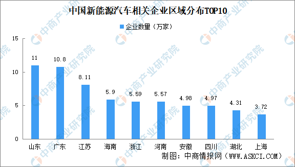 2024年中国新能源汽车企业大数据分析：山东广东企业最多（图）(图2)