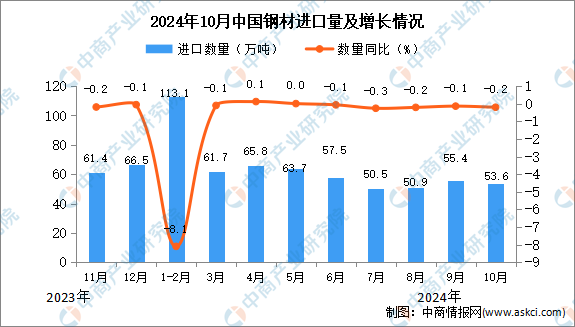 2024年10月中国钢材进口数据统计分析：进口量小幅下降(图1)