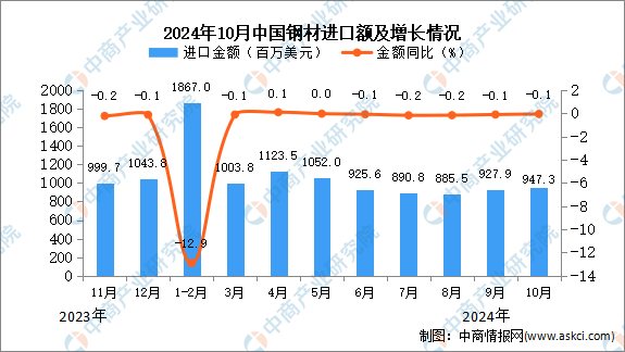 2024年10月中国钢材进口数据统计分析：进口量小幅下降(图2)