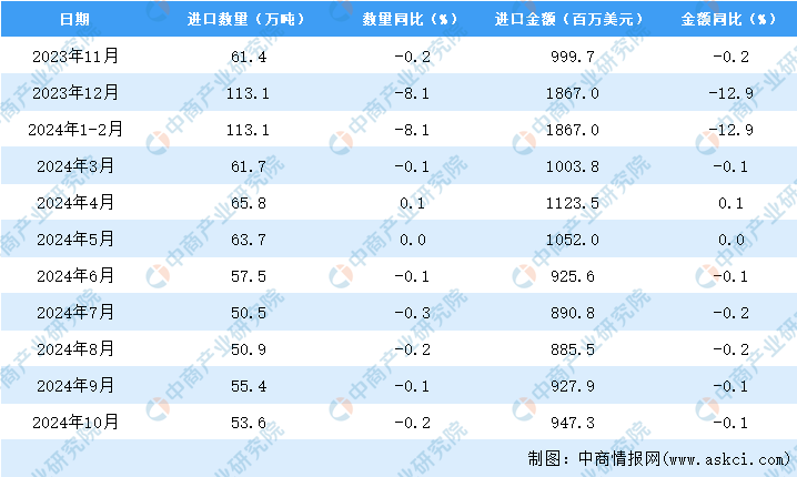 2024年10月中国钢材进口数据统计分析：进口量小幅下降(图3)