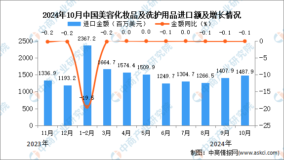 2024年10月中国美容化妆品及洗护用品进口数据统计分析：进口量同比下降01%(图2)