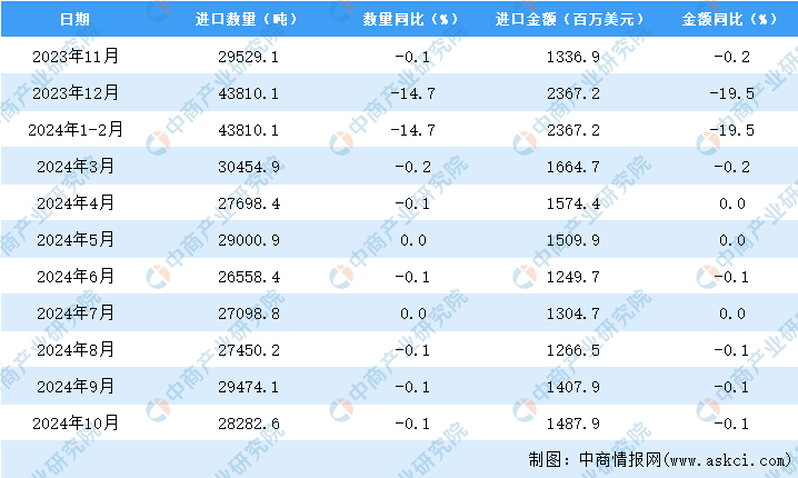 2024年10月中国美容化妆品及洗护用品进口数据统计分析：进口量同比下降01%(图3)