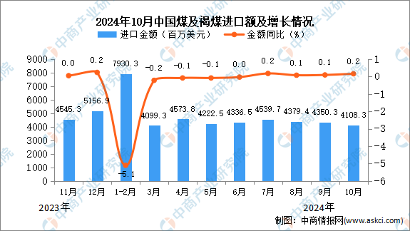 2024年10月中国煤及褐煤进口数据统计分析：进口量同比增长03%(图2)