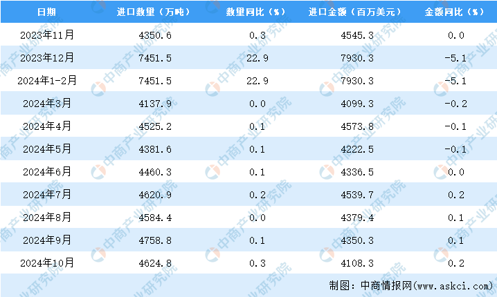 2024年10月中国煤及褐煤进口数据统计分析：进口量同比增长03%(图3)