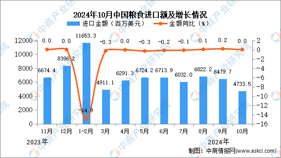 2024年10月中国粮食进口数据统计分析：进口量10748万吨(图2)