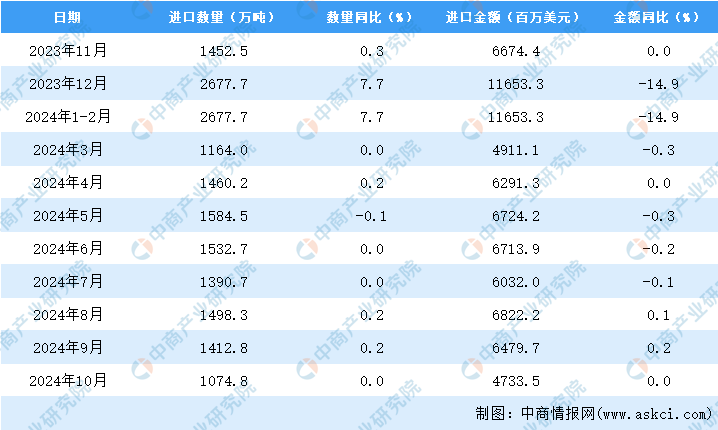 2024年10月中国粮食进口数据统计分析：进口量10748万吨(图3)