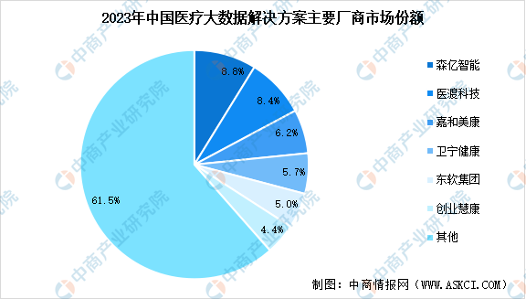 kaiyun体育全站2024年中国医疗大数据市场规模预测及行业竞争格局分析（图）(图2)