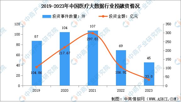 2024年中国医疗大数据市场规模预测及行业投融资分析（图）(图2)