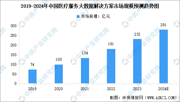 2024年中国医疗大数据市场规模预测及行业投融资分析（图）(图1)