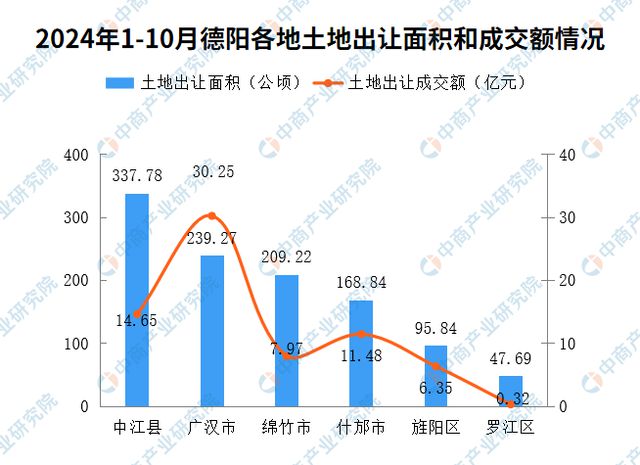 2024年德阳重点产业分布土地数据上市企业分析(图5)