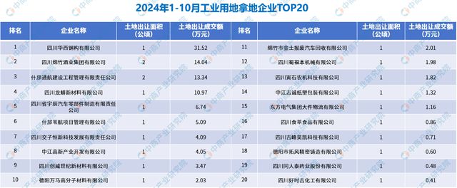 2024年德阳重点产业分布土地数据上市企业分析(图6)