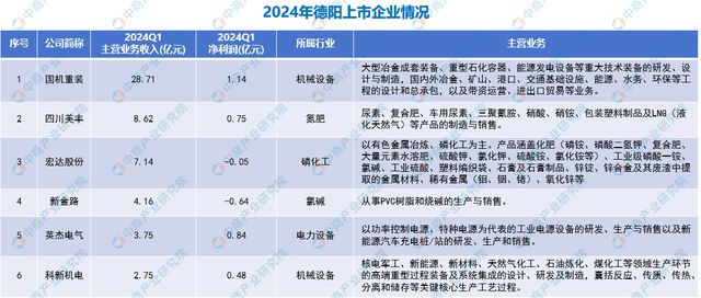 2024年德阳重点产业分布土地数据上市企业分析(图7)