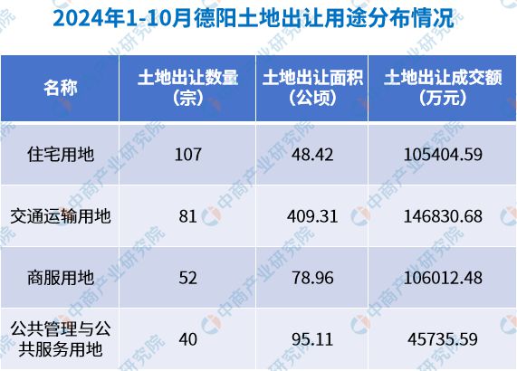 2024年德阳重点产业分布土地数据上市企业分析(图3)