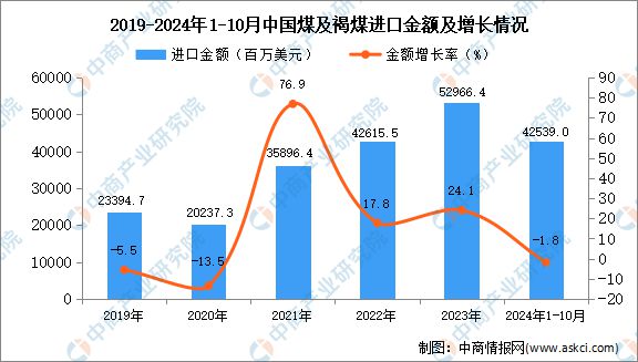 2024年1-10月中国煤及褐煤进口数据统计分析：进kaiyun体育全站口量同比增长135%(图2)