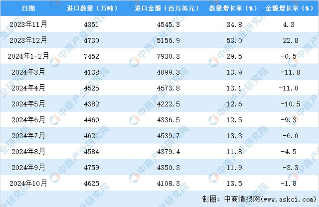 2024年1-10月中国煤及褐煤进口数据统计分析：进kaiyun体育全站口量同比增长135%(图3)