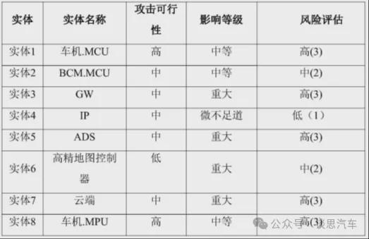 主机厂网络安全风险评估策略分析——以智己、长安、江铃为例(图8)